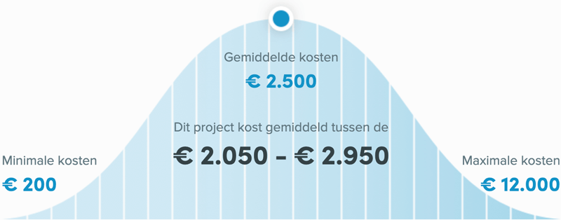 Snel een schilder in Hengelo - Buitenschilder kosten