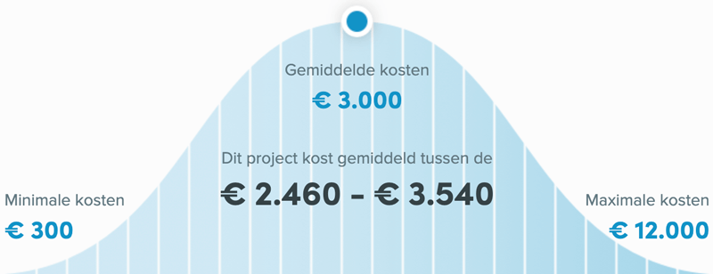 Snel een schilder in Hengelo - Huis schilderen kosten